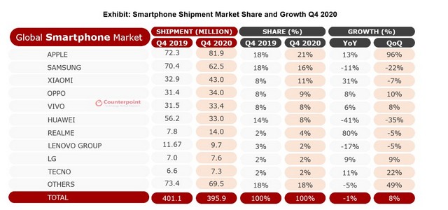 realme doubled smartphone shipments in 2020 
