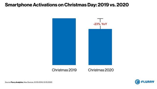 iPhone 11 most activated device on christmas 