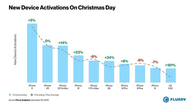 iPhone 11 most activated device on christmas 