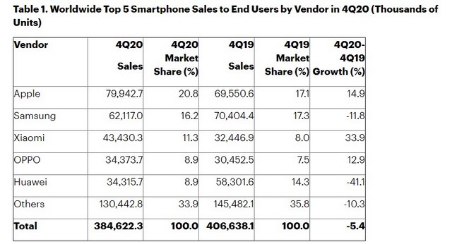 Apple beats samsung as top phone vendor 