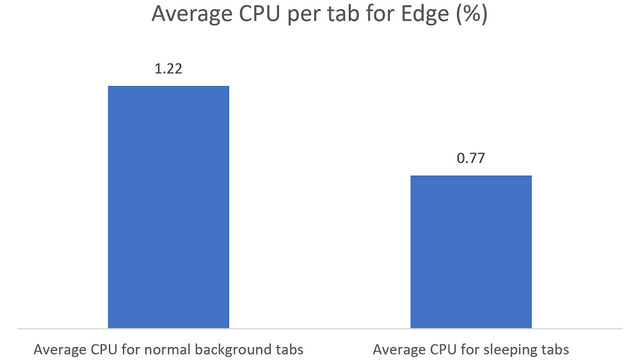 CPU usage Edge