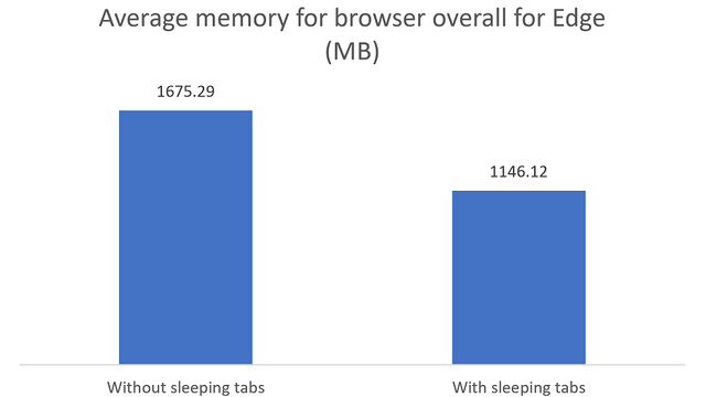 Memory usage Edge