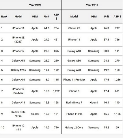 Check Out the List of the Most-Shipped Smartphones in 2020 | Beebom