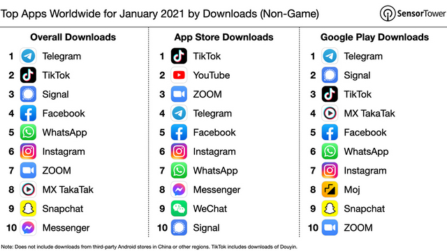 Telegram Most Downloaded Non Gaming App in January 2021 - 78