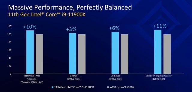 Intel Core I9-11900k Vs Ryzen 5950x