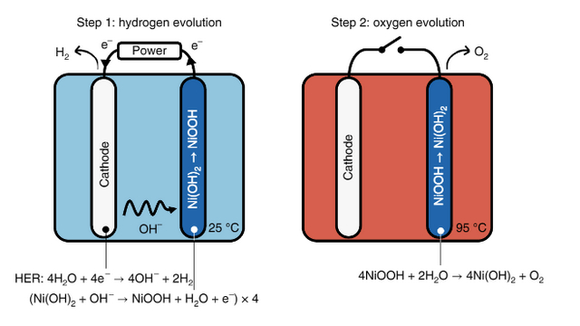 e-tac water-splitting process