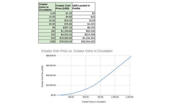 Creator Coin Supply Curve