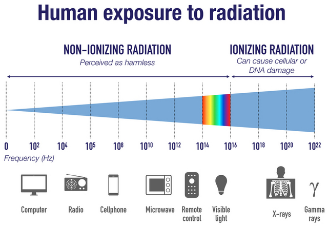 Impact of 5G Radiation: Is 5G Bad for Your Health?