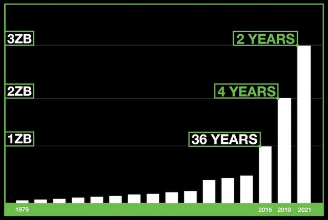 Seagate has shipped over 3 zettabytes of data storage