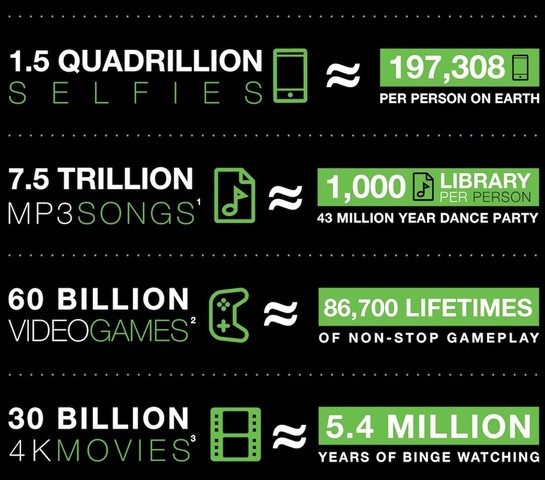 Seagate has shipped over 3 zettabytes of data storage 3