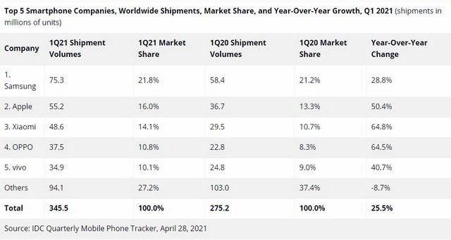 Smartphone shipments grew 25% yoy 
