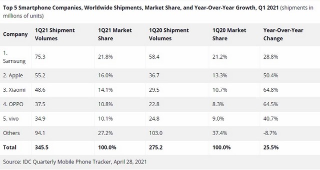 Global Smartphone Shipments Amounted to 346 Million Units - 80