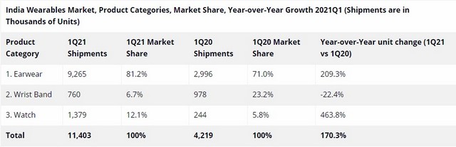 Indian wearables market grew 170%