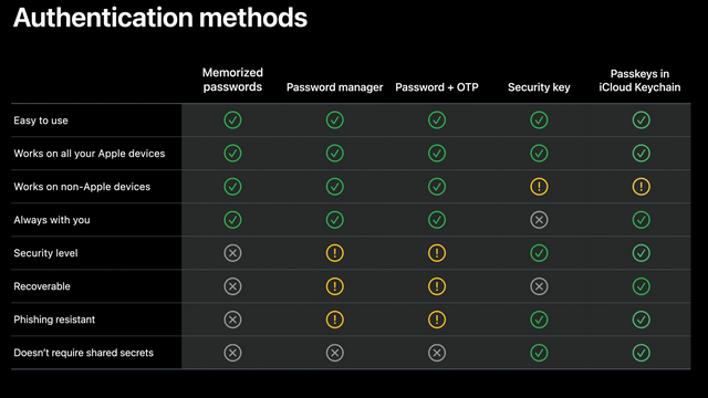 comparison of auth methods