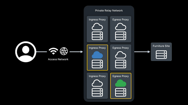 Входящий и исходящий прокси-сервер icloud с частной ретрансляцией