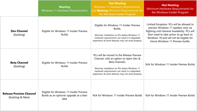 windows 11 hardware channels