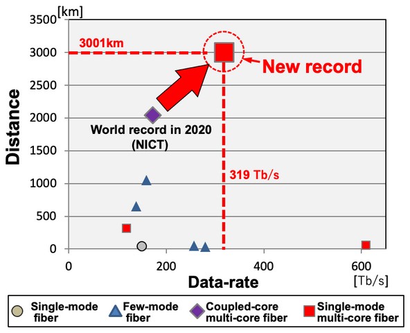 Japan Records Internet Speed of 319 Tbps