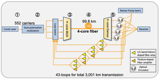 Japan Records Internet Speed of 319 Tbps