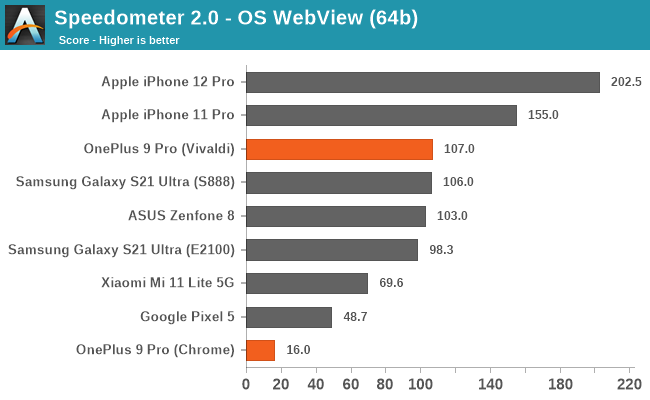 OnePlus caught for Throttling Apps on OnePlus 9 Series