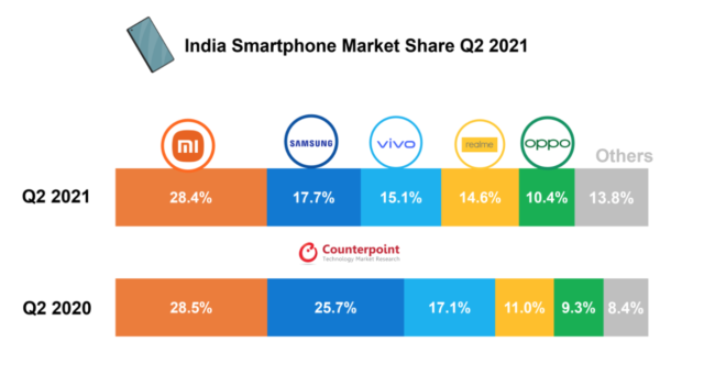 Indian Smartphone Market Saw 82% YoY Growth in Q2 2021; Xiaomi Leads the Pack