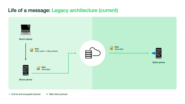 Architecture Héritée Multi-Appareils De Whatsapp