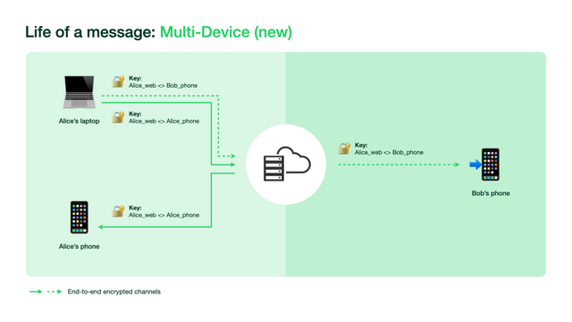 Nouvelle Architecture Multi-Appareils Whatsapp