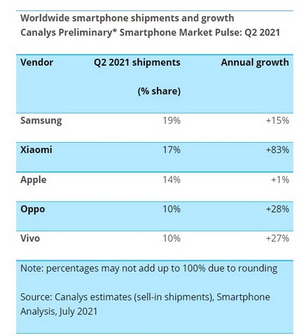 Xiaomi Becomes the Second-Largest Smartphone Vendor 