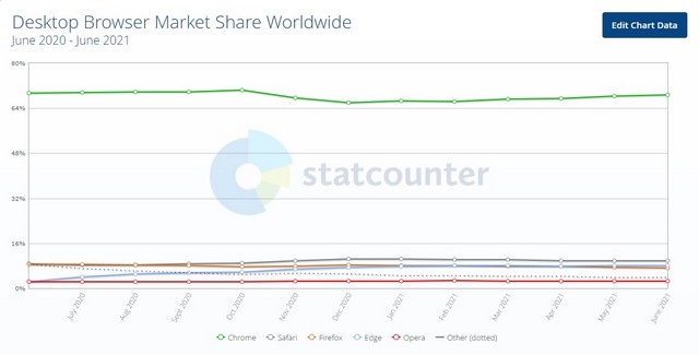 Microsoft Edge Might Surpass Safari to Become Second Most Popular Web Browser: Report