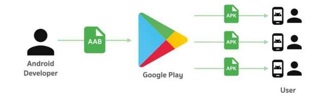 play store aab vs apk