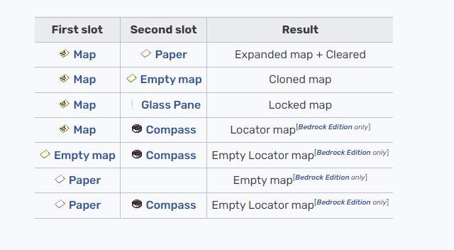 Cartography Table Recipes 