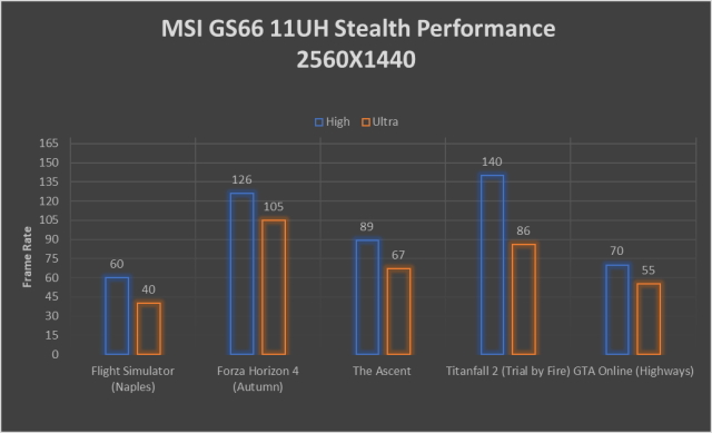 MSI GS66 Performance graph