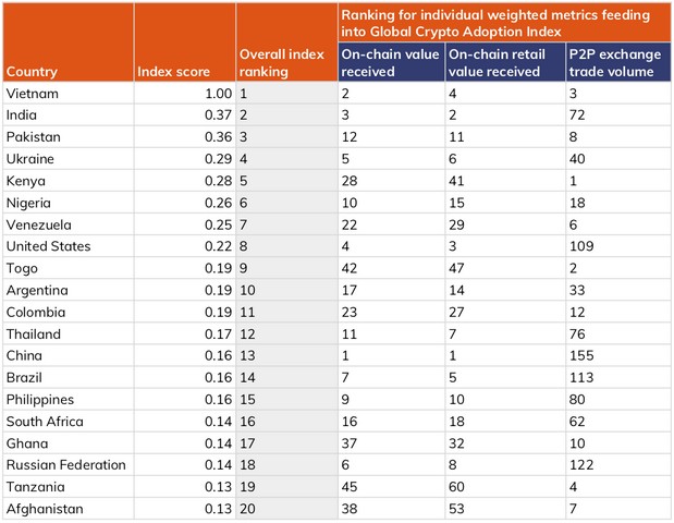 India Has Been Ranked Second in Terms of Cryptocurrency Adoption Globally