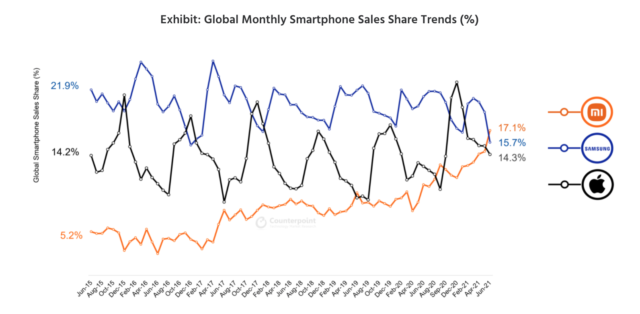 Xiaomi Surpasses Samsung to Become the Largest Smartphone Maker in the World - 17