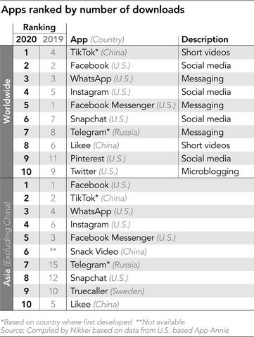 TikTok Trumps Facebook to Become the World s Most Downloaded App - 80