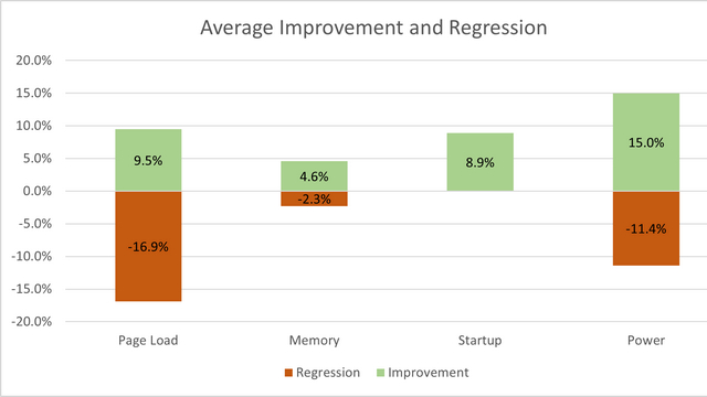 improvement_and_regression