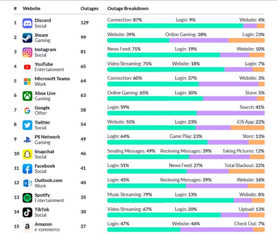 Instagram, Snapchat, Twitter Faced the Most Outages in the past Year; Discord Tops the Lis