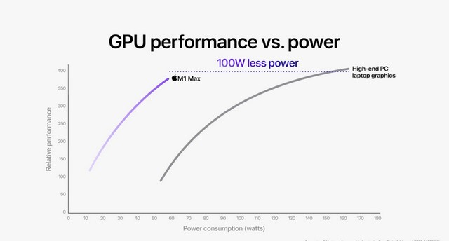 Apple's Latest M1 Max Chip Might Pack More Raw GPU Power than Sony's Playstation 5