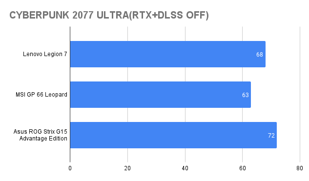 Lenovo Legion 7 AMD-version review (Ryzen 9, RTX 3080), vs Intel i9 model