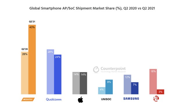 MediaTek beats Qualcomm, Apple feat.