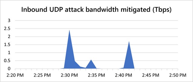 Microsoft Mitigated One of the Largest DDoS Attacks on Its Azure Service in 2021