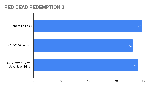 Red Dead Redemption 2 Notebook and PC Benchmarks -  Reviews