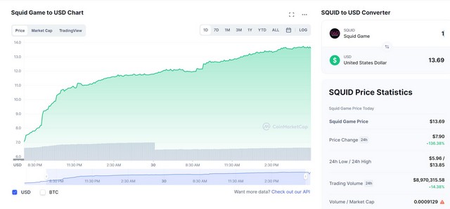 La populaire émission de télévision Squid Game de Netflix a maintenant une crypto-monnaie et c'est une arnaque évidente !