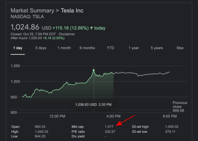 Tesla Surpasses $1 Trillion Market Value for the First Time in Its History