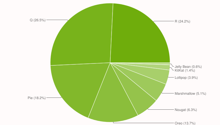 Цифры распространения Android на круговой диаграмме