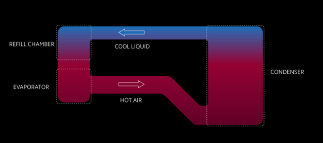 Loop LiquidCool Technology