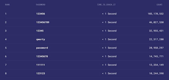Here Are the Most Common Passwords of 2021