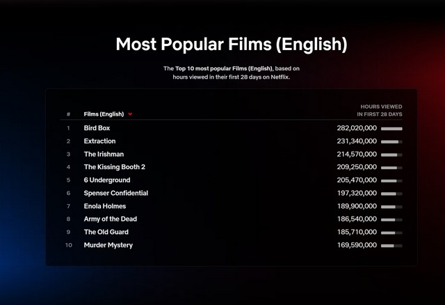 Most viewed discount movies on netflix