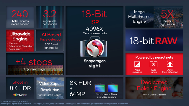 Snapdragon 8 Gen 1 vs A15 Bionic vs Exynos 2100: ISP