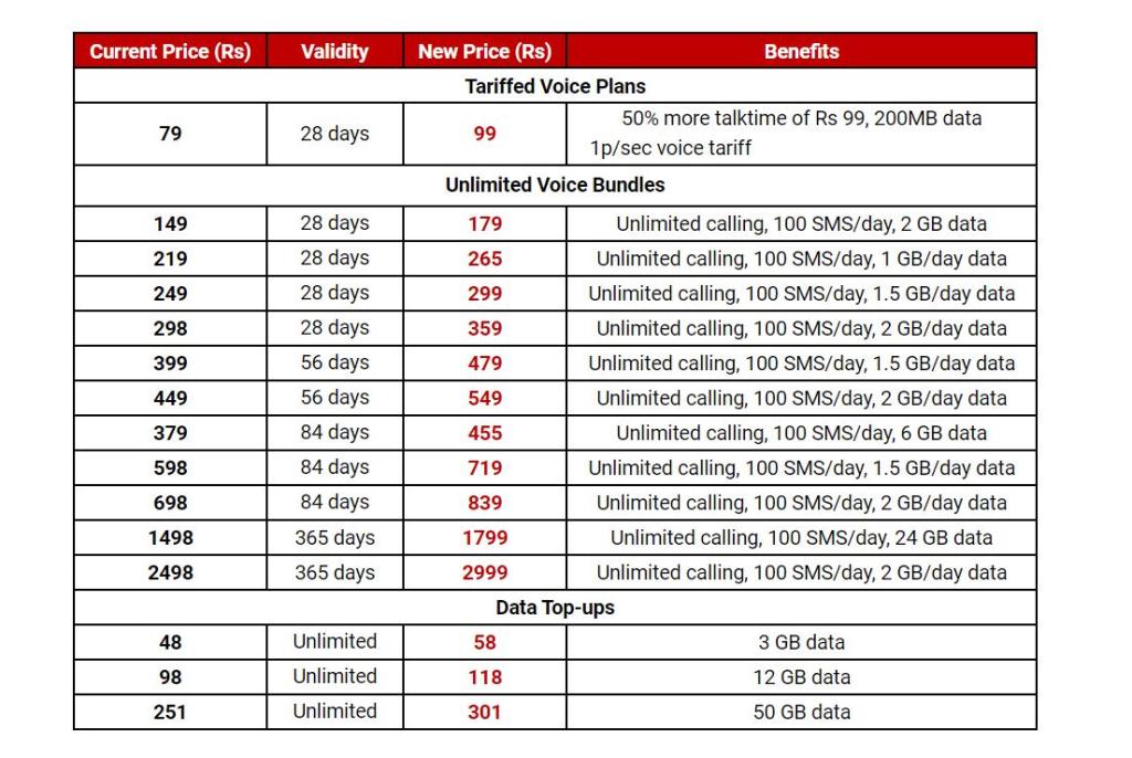 New Airtel prepaid plans prices