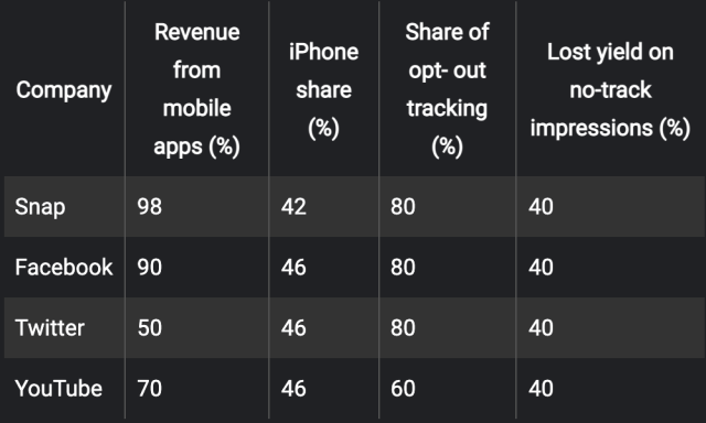 apple app tracking transparency report - facebook twitter and snap lose money